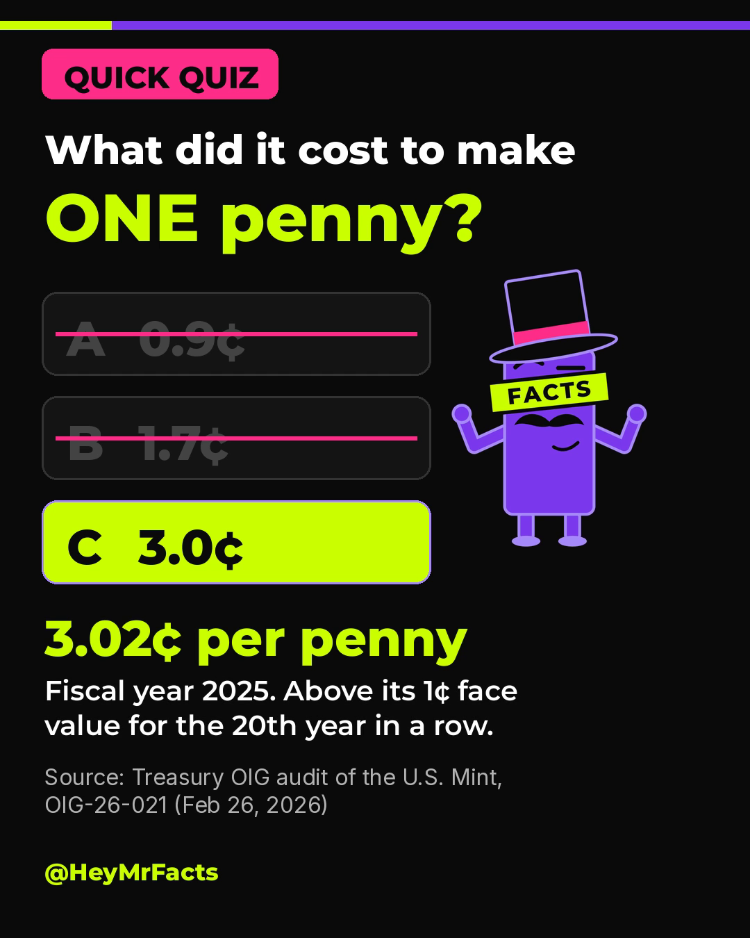 Quiz reveal: it cost 3.02 cents to make one penny in fiscal year 2025, per the Treasury OIG audit of the U.S. Mint.