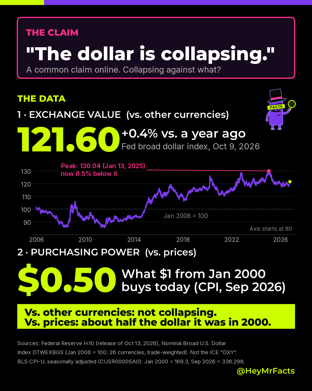 Claim vs data card: Fed broad dollar index 121.60 on Oct 9, 2026, up 0.4% in a year; $1 from Jan 2000 buys about $0.50 today.