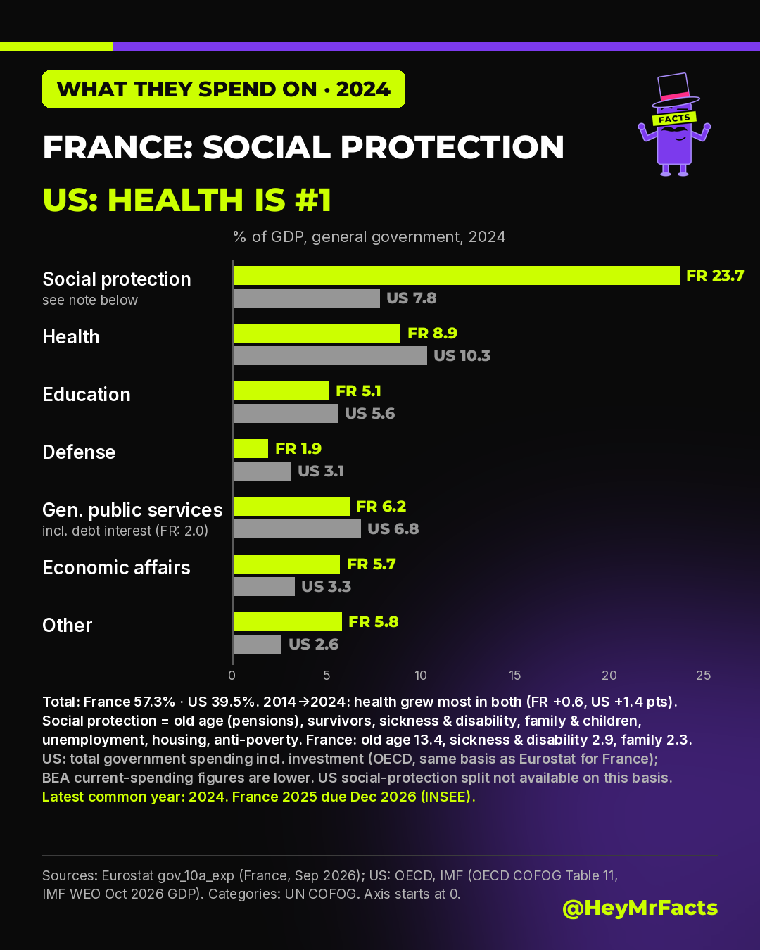 Chart 2: government spending by function in 2024 as % of GDP. France's largest line is social protection at 23.7%, of which old age 13.4%. US largest line is health at 10.3%.